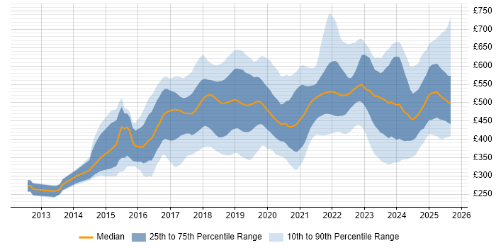 Contractor daily rate distribution trend for jobs in the West Midlands citing AWS