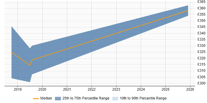 Contractor daily rate distribution trend for jobs in the West Midlands citing Axway