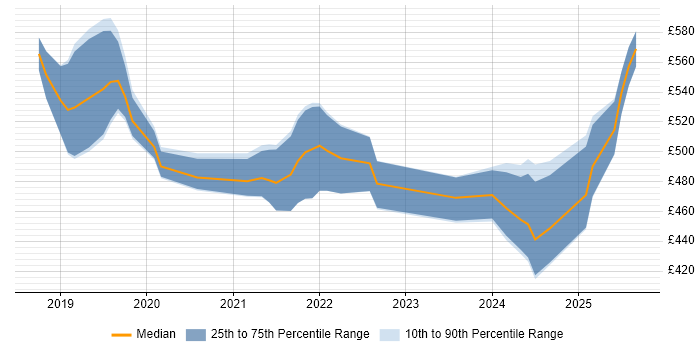 Contractor daily rate distribution trend for jobs in the West Midlands citing Azure AKS Contractor daily rate distribution trend for jobs in the West Midlands citing Azure AKS