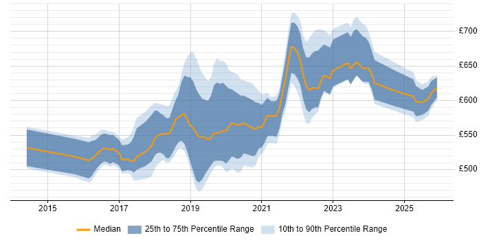 Contractor daily rate distribution trend for Azure Architect job vacancies in the West Midlands