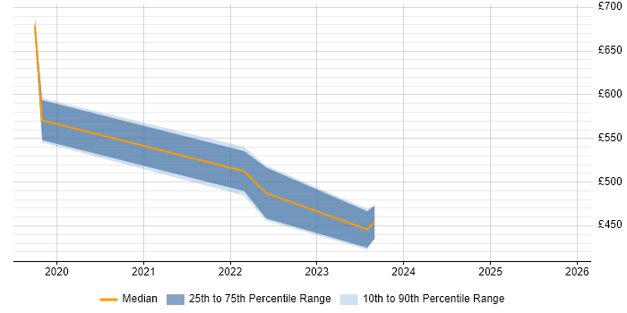 Contractor daily rate distribution trend for jobs in the West Midlands citing Azure Cognitive Services