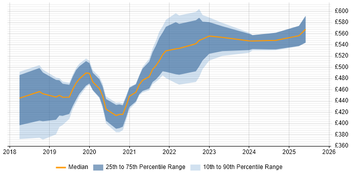 Contractor daily rate distribution trend for jobs in the West Midlands citing Azure Cosmos DB