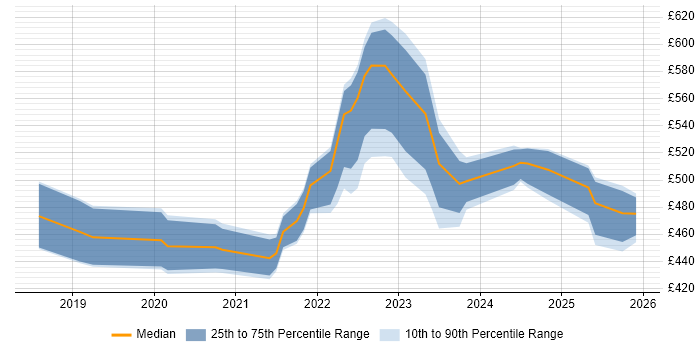 Contractor daily rate distribution trend for Azure Data Engineer job vacancies in the West Midlands