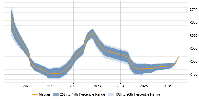 Contractor daily rate distribution trend for jobs in the West Midlands citing Azure Databricks