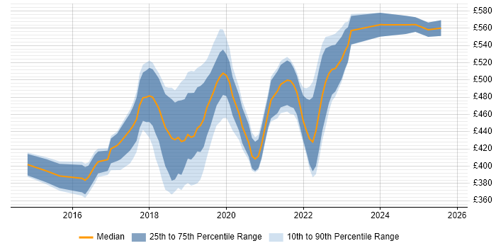Contractor daily rate distribution trend for Azure Developer job vacancies in the West Midlands