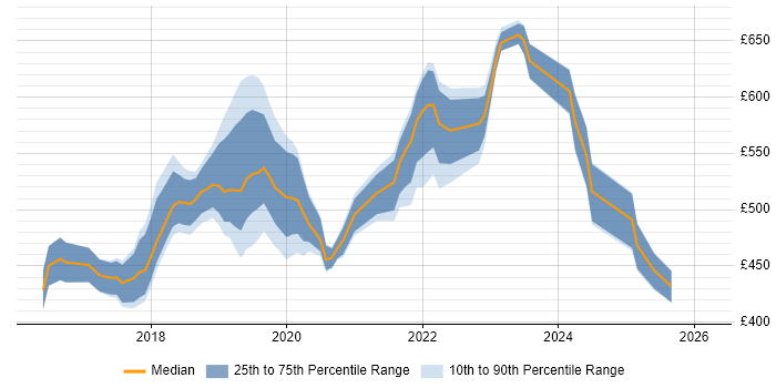Contractor daily rate distribution trend for Azure DevOps Engineer job vacancies in the West Midlands