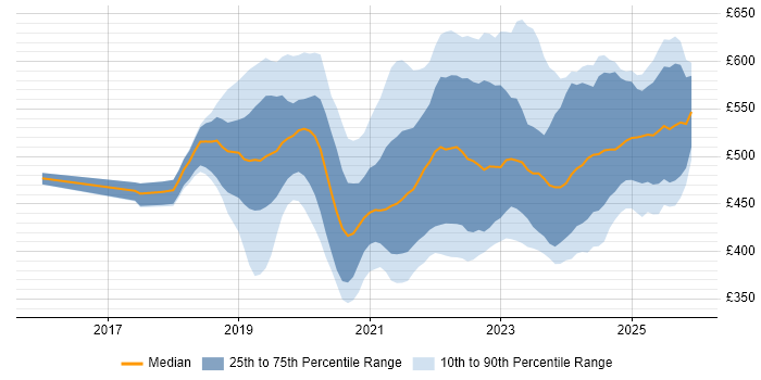 Contractor daily rate distribution trend for jobs in the West Midlands citing Azure DevOps