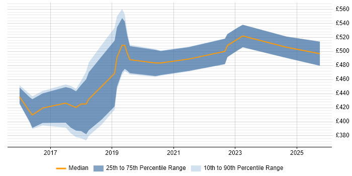 Contractor daily rate distribution trend for jobs in the West Midlands citing Azure ExpressRoute Contractor daily rate distribution trend for jobs in the West Midlands citing Azure ExpressRoute