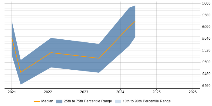 Contractor daily rate distribution trend for Azure Security Engineer job vacancies in the West Midlands
