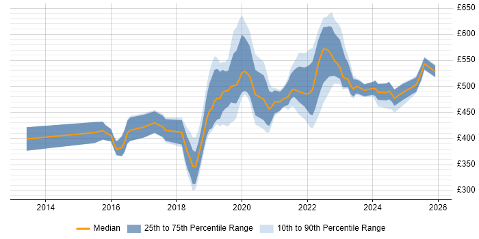 Contractor daily rate distribution trend for jobs in the West Midlands citing Azure SQL Database