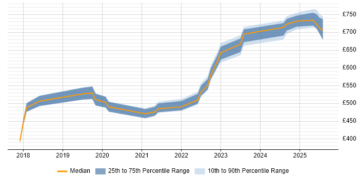 Contractor daily rate distribution trend for jobs in the West Midlands citing Azure Stack Contractor daily rate distribution trend for jobs in the West Midlands citing Azure Stack