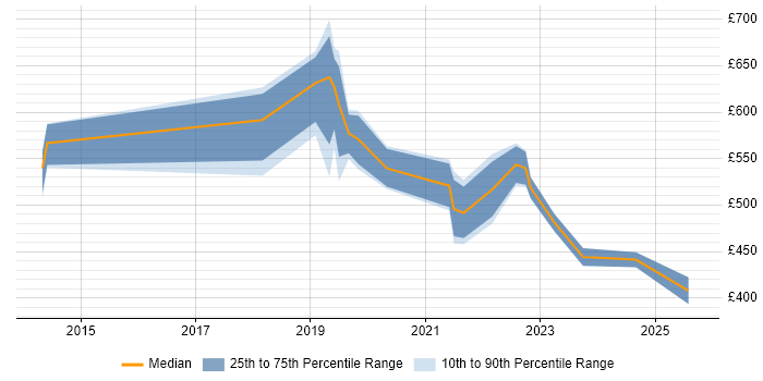 Contractor daily rate distribution trend for jobs in the West Midlands citing Azure Storage