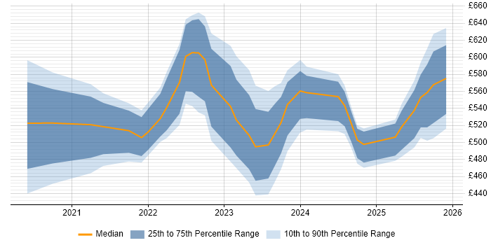 Contractor daily rate distribution trend for jobs in the West Midlands citing Azure Synapse Analytics