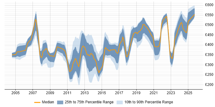 Contractor daily rate distribution trend for jobs in the West Midlands citing Back Office