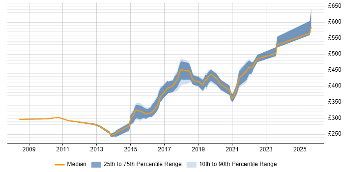 Contractor daily rate distribution trend for Backend Developer job vacancies in the West Midlands Contractor daily rate distribution trend for Backend Developer job vacancies in the West Midlands