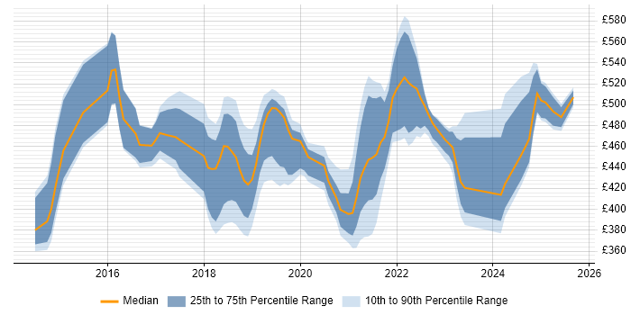 Contractor daily rate distribution trend for jobs in the West Midlands citing Backlog Management