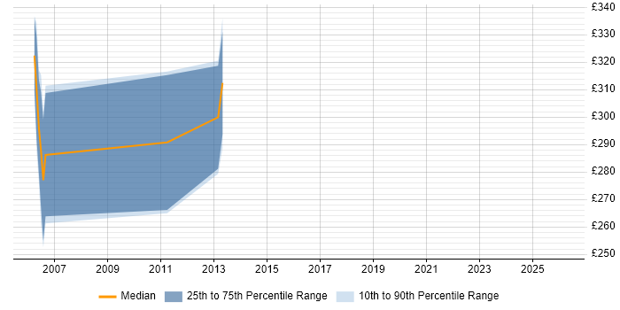 Contractor daily rate distribution trend for Backup Administrator job vacancies in the West Midlands