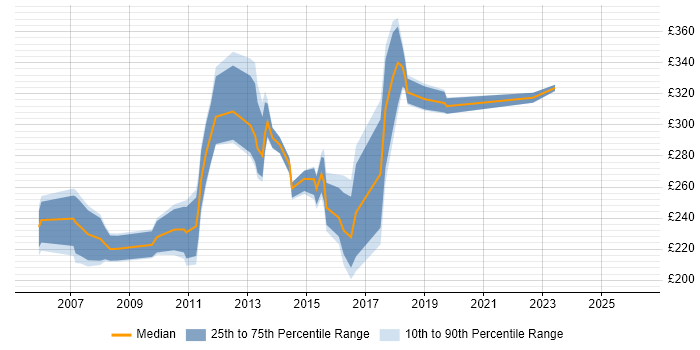Contractor daily rate distribution trend for jobs in the West Midlands citing Backup Exec