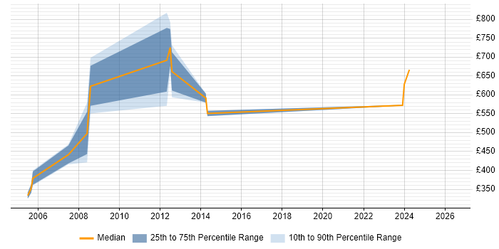 Contractor daily rate distribution trend for jobs in the West Midlands citing Balanced Scorecard