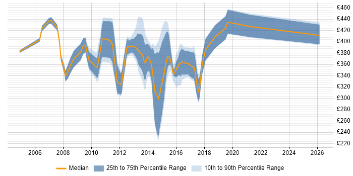Contractor daily rate distribution trend for Banking Analyst job vacancies in the West Midlands