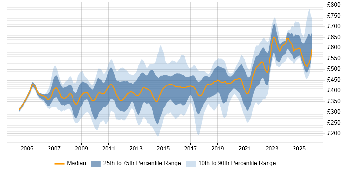 Contractor daily rate distribution trend for jobs in the West Midlands citing Banking