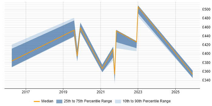 Contractor daily rate distribution trend for jobs in the West Midlands citing Barracuda Networks