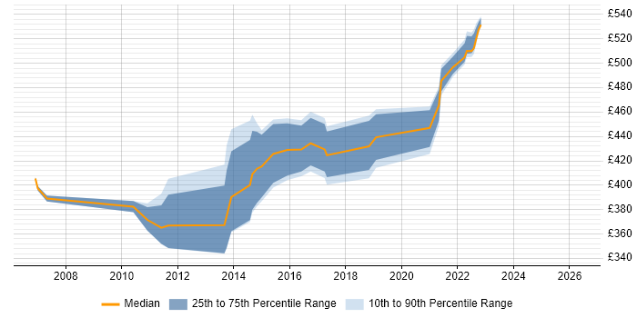 Contractor daily rate distribution trend for jobs in the West Midlands citing Base SAS