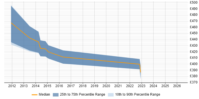 Contractor daily rate distribution trend for jobs in the West Midlands citing Basel III