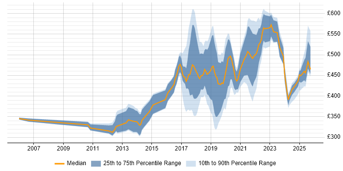 Contractor daily rate distribution trend for jobs in the West Midlands citing Bash