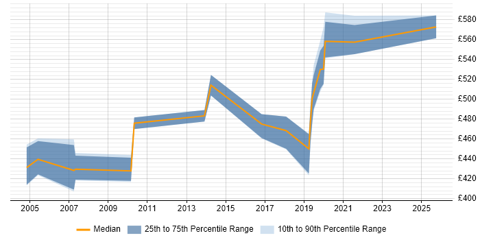 Contractor daily rate distribution trend for jobs in the West Midlands citing Batch Management