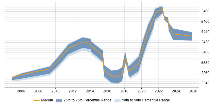 Contractor daily rate distribution trend for jobs in the West Midlands citing Batch Scheduling