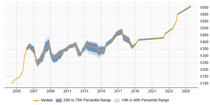 Contractor daily rate distribution trend for jobs in the West Midlands citing BC Cleared Contractor daily rate distribution trend for jobs in the West Midlands citing BC Cleared