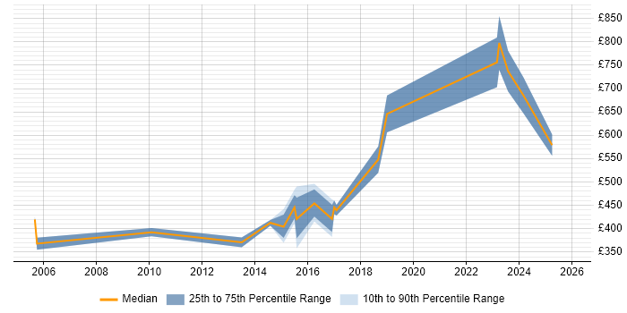 Contractor daily rate distribution trend for jobs in the West Midlands citing Behavioural Change