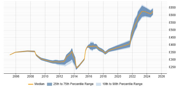 Contractor daily rate distribution trend for jobs in the West Midlands citing Benchmarking