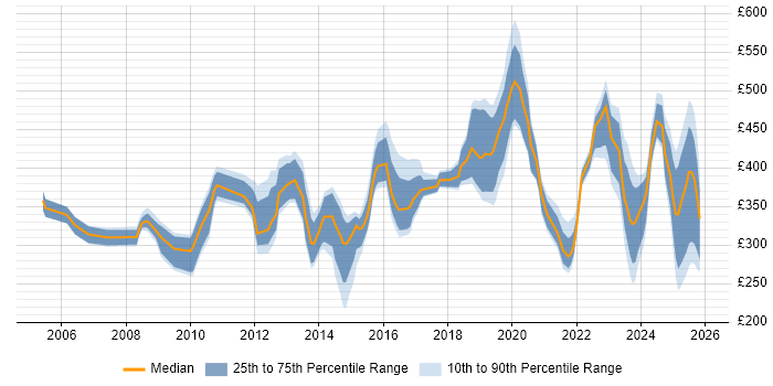 Contractor daily rate distribution trend for jobs in the West Midlands citing BGP