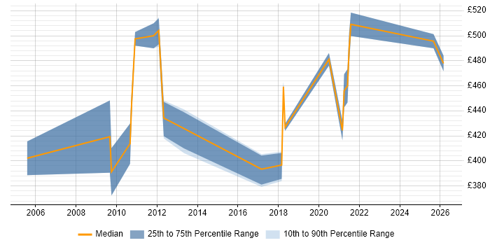 Contractor daily rate distribution trend for Bid Manager job vacancies in the West Midlands