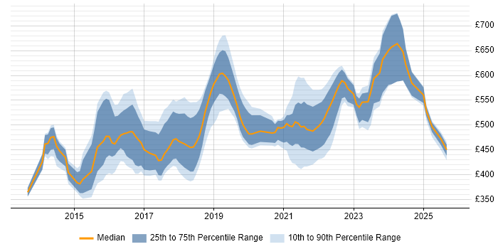 Contractor daily rate distribution trend for jobs in the West Midlands citing Big Data