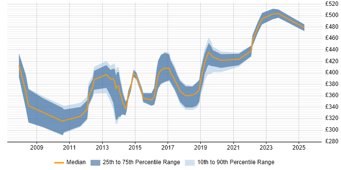 Contractor daily rate distribution trend for jobs in the West Midlands citing BIG-IP