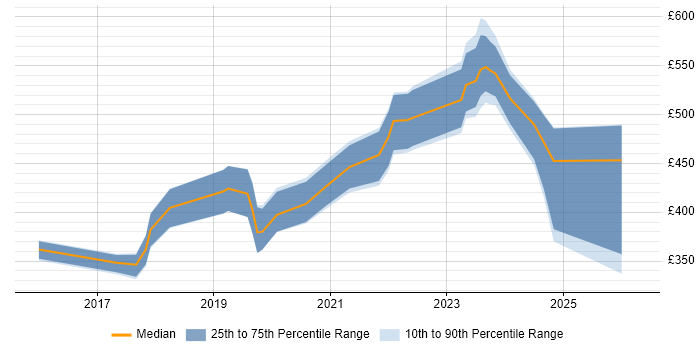 Contractor daily rate distribution trend for jobs in the West Midlands citing BigQuery
