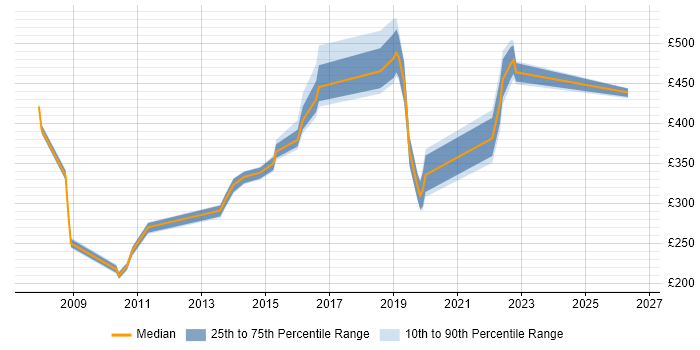 Contractor daily rate distribution trend for jobs in the West Midlands citing Bill of Materials