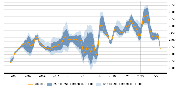 Contractor daily rate distribution trend for jobs in the West Midlands citing Billing