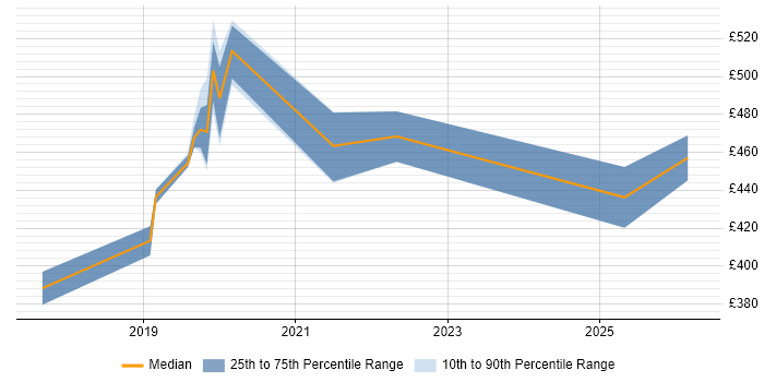 Contractor daily rate distribution trend for jobs in the West Midlands citing Biometrics