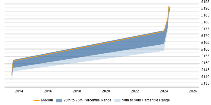 Contractor daily rate distribution trend for 1st/2nd Line Service Desk Analyst job vacancies in Birmingham