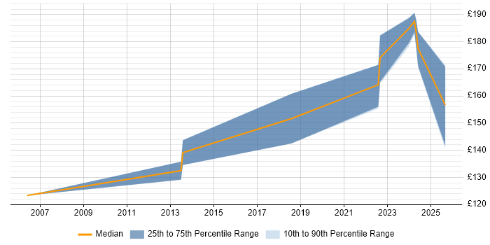 Contractor daily rate distribution trend for 1st/2nd Line Support Analyst job vacancies in Birmingham