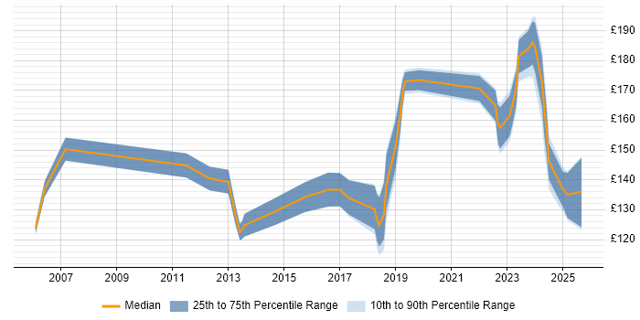 Contractor daily rate distribution trend for 1st/2nd Line Support job vacancies in Birmingham