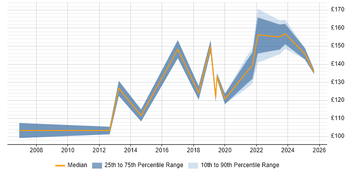 Contractor daily rate distribution trend for 1st Line Engineer job vacancies in Birmingham