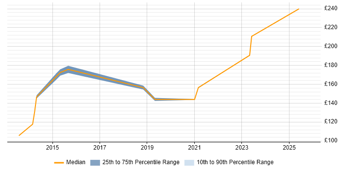 Contractor daily rate distribution trend for 1st Line Service Desk Analyst job vacancies in Birmingham
