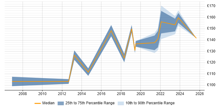 Contractor daily rate distribution trend for 1st Line Support Engineer job vacancies in Birmingham