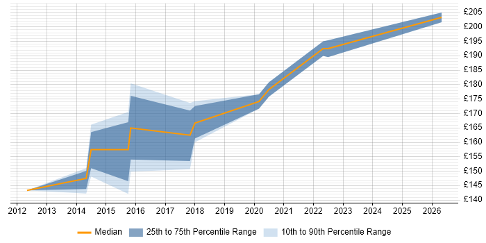 Contractor daily rate distribution trend for 2nd Line Desktop Support Engineer job vacancies in Birmingham