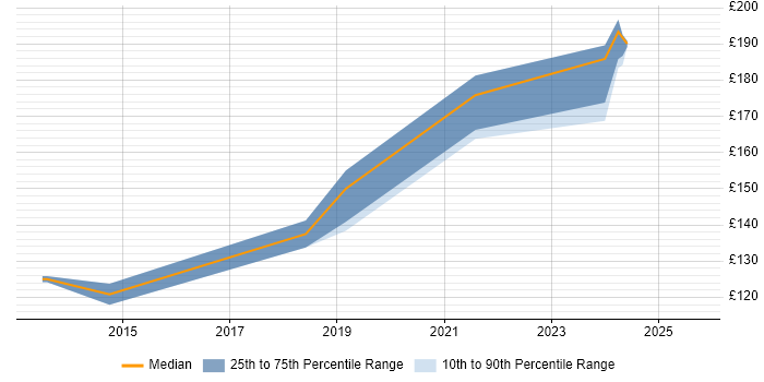 Contractor daily rate distribution trend for 2nd Line Service Desk Analyst job vacancies in Birmingham